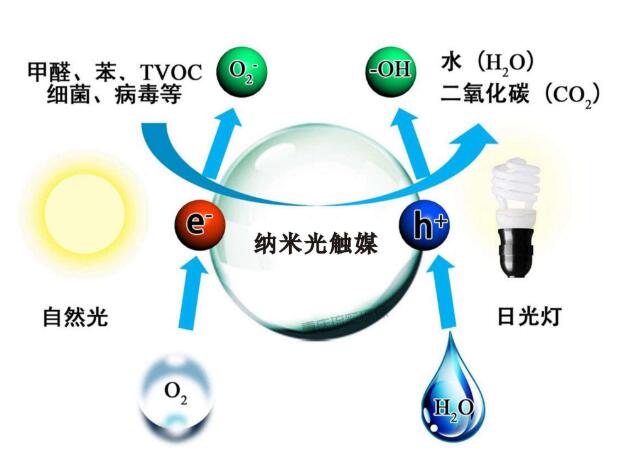 光触媒净化空气原理图
